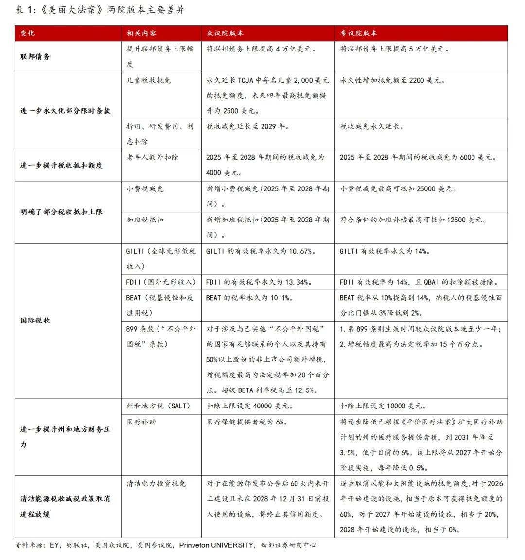 西部海外政策】如何看待参众两院《大美丽法案》的分歧？