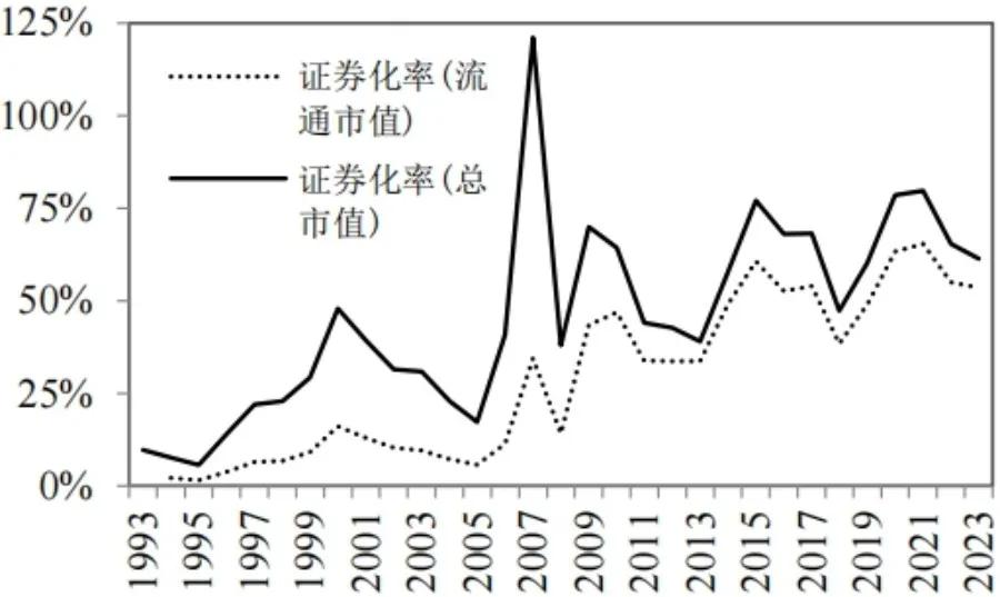 图4 中国证券化率