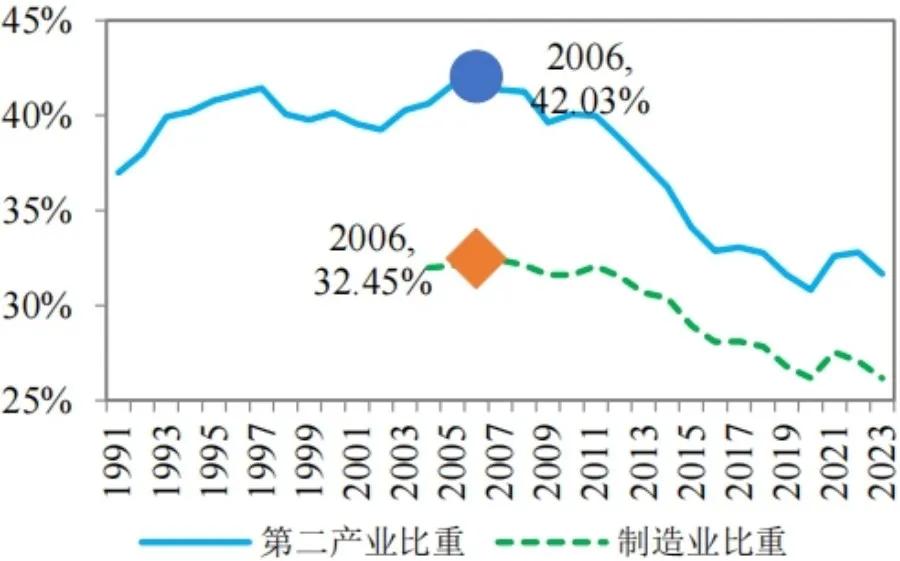 图1 中国第二产业与制造业占比变化