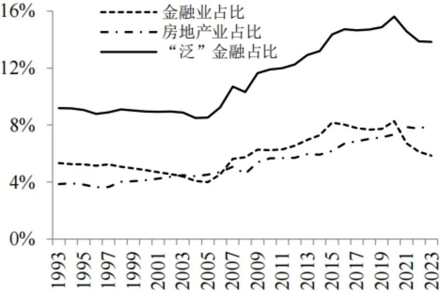 图3 中国金融化率