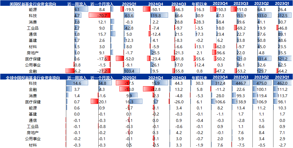 资料来源：EPFR、Factset、申万宏源研究 注：除ETF数据截至当周五以外，其他数据均为截至当周三