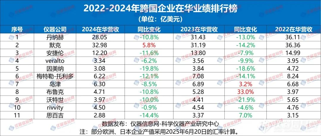 注:序号为按总营收排序