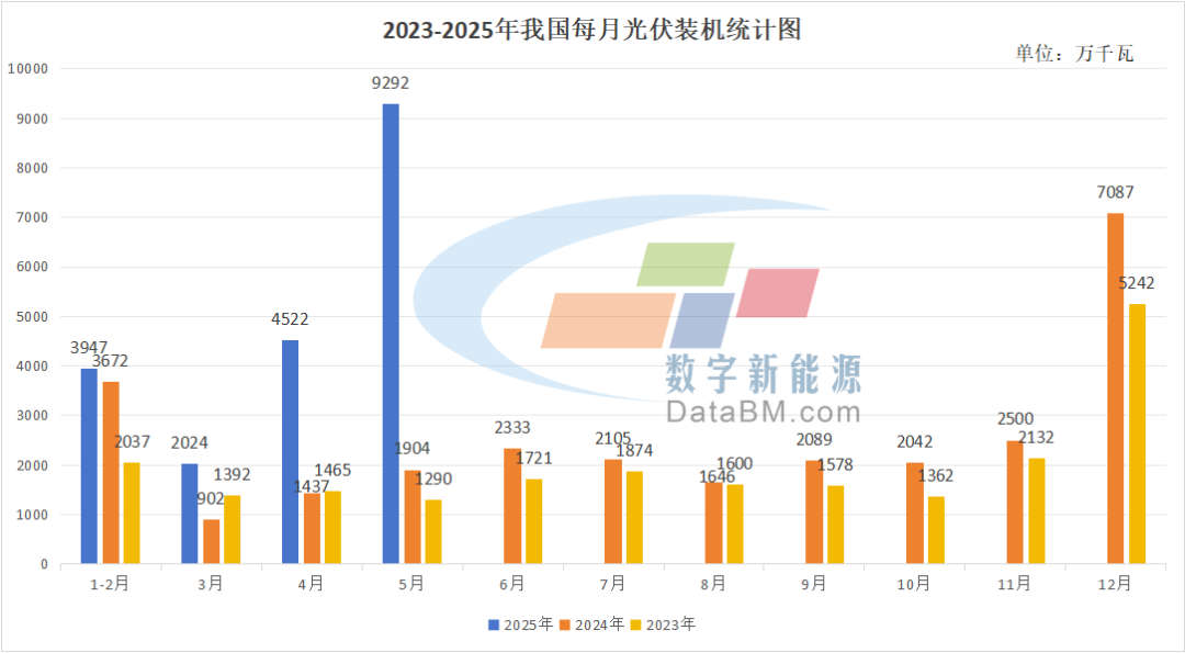 数据来源：国家能源局 数字新能源DataBM.com整理