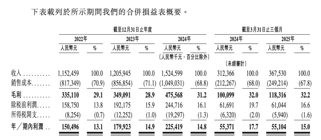 来源：招股书