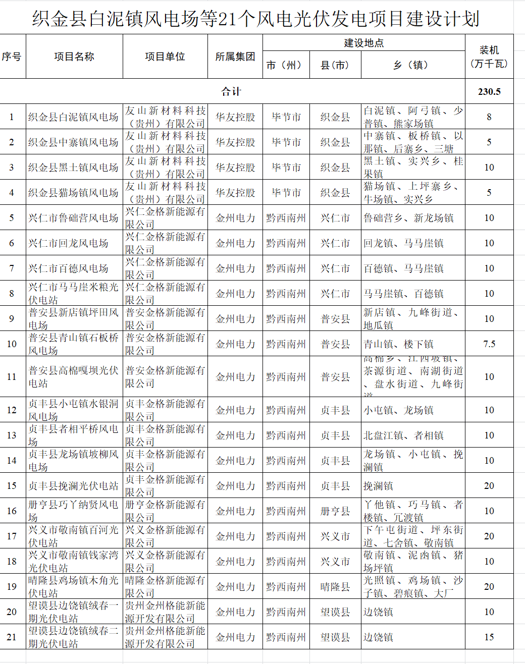 （来源：贵州省能源局）