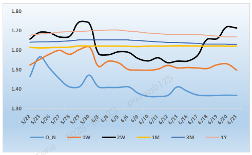 来源：银行间同业拆借中心   整理：普兰数据
