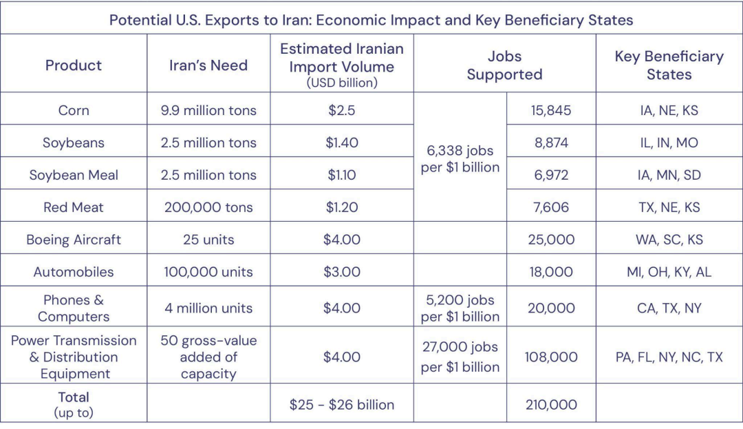 ▲图5：美国可能对伊朗的出口产品以及可能从中获益的州