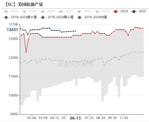数据来源：紫金天风期货研究所