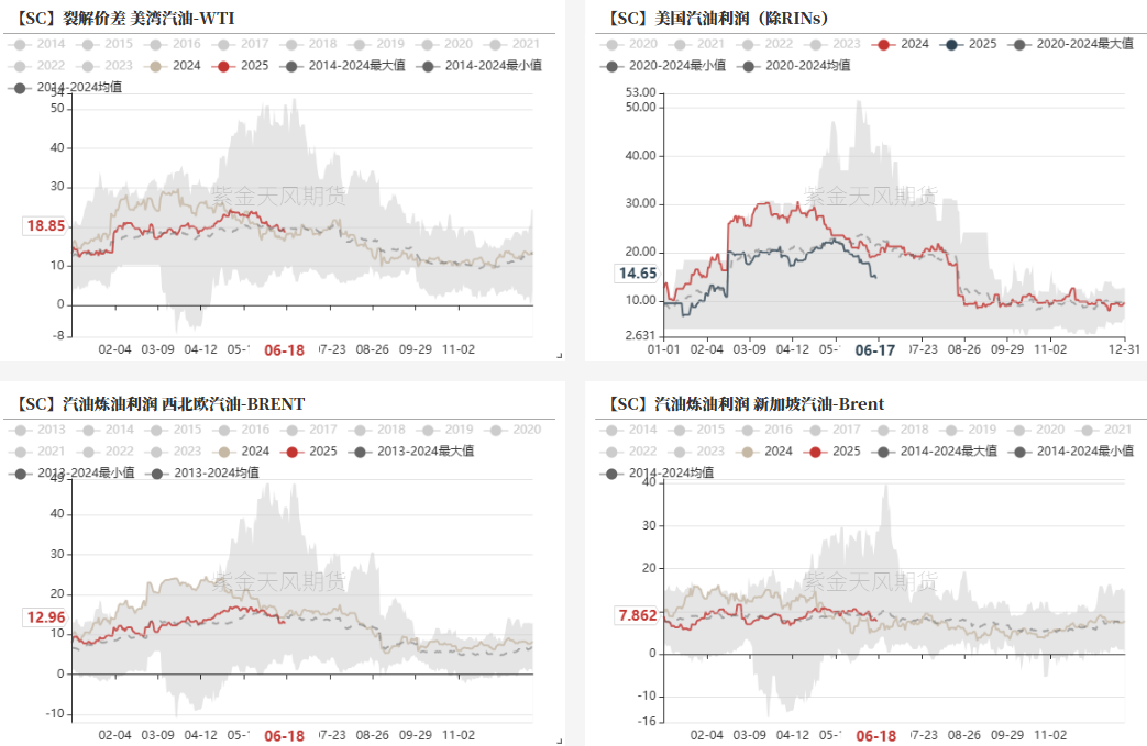 数据来源：紫金天风期货研究所