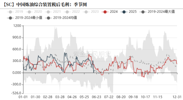 数据来源：隆众资讯、紫金天风期货研究所