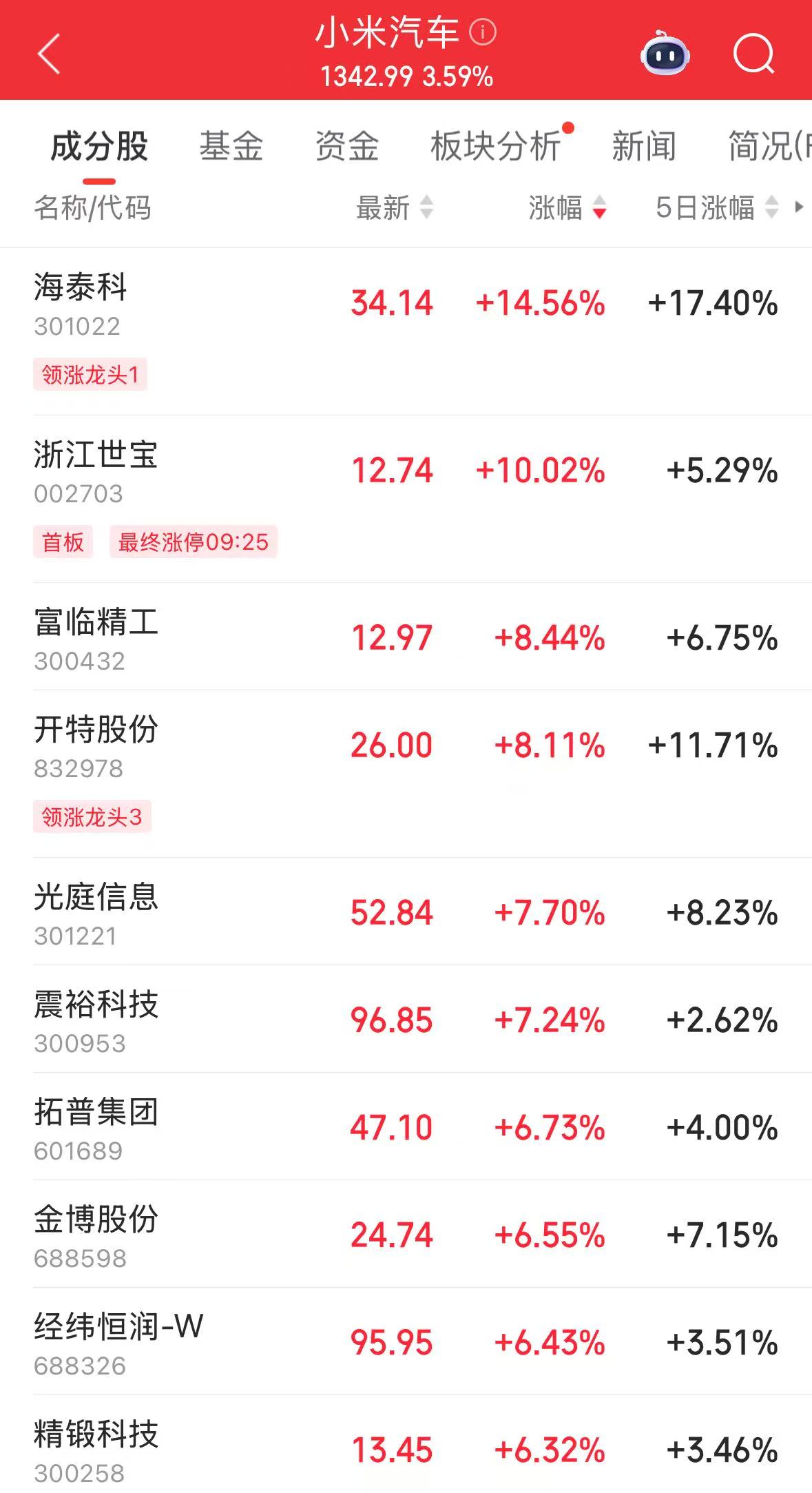 小米集团股价涨超3%，小米汽车概念股走高！雷军：小米YU7要挑战特斯拉Model Y