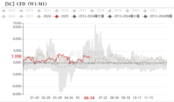 数据来源：IEA，Platts，紫金天风期货研究所