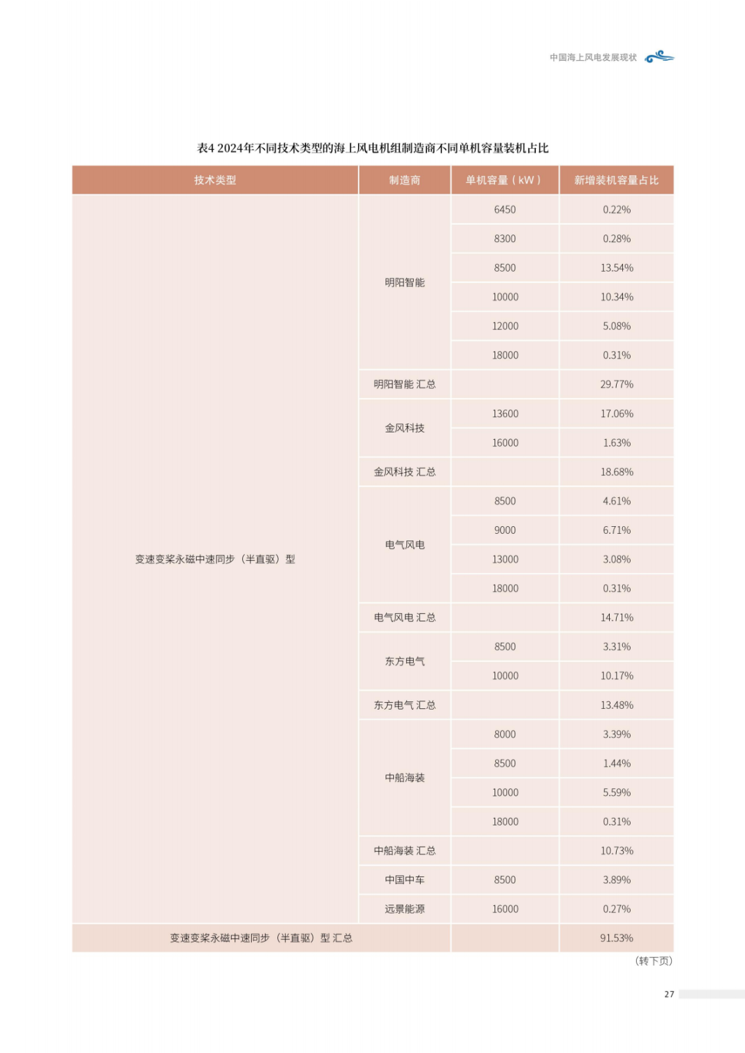 来源：北极星风力发电网
