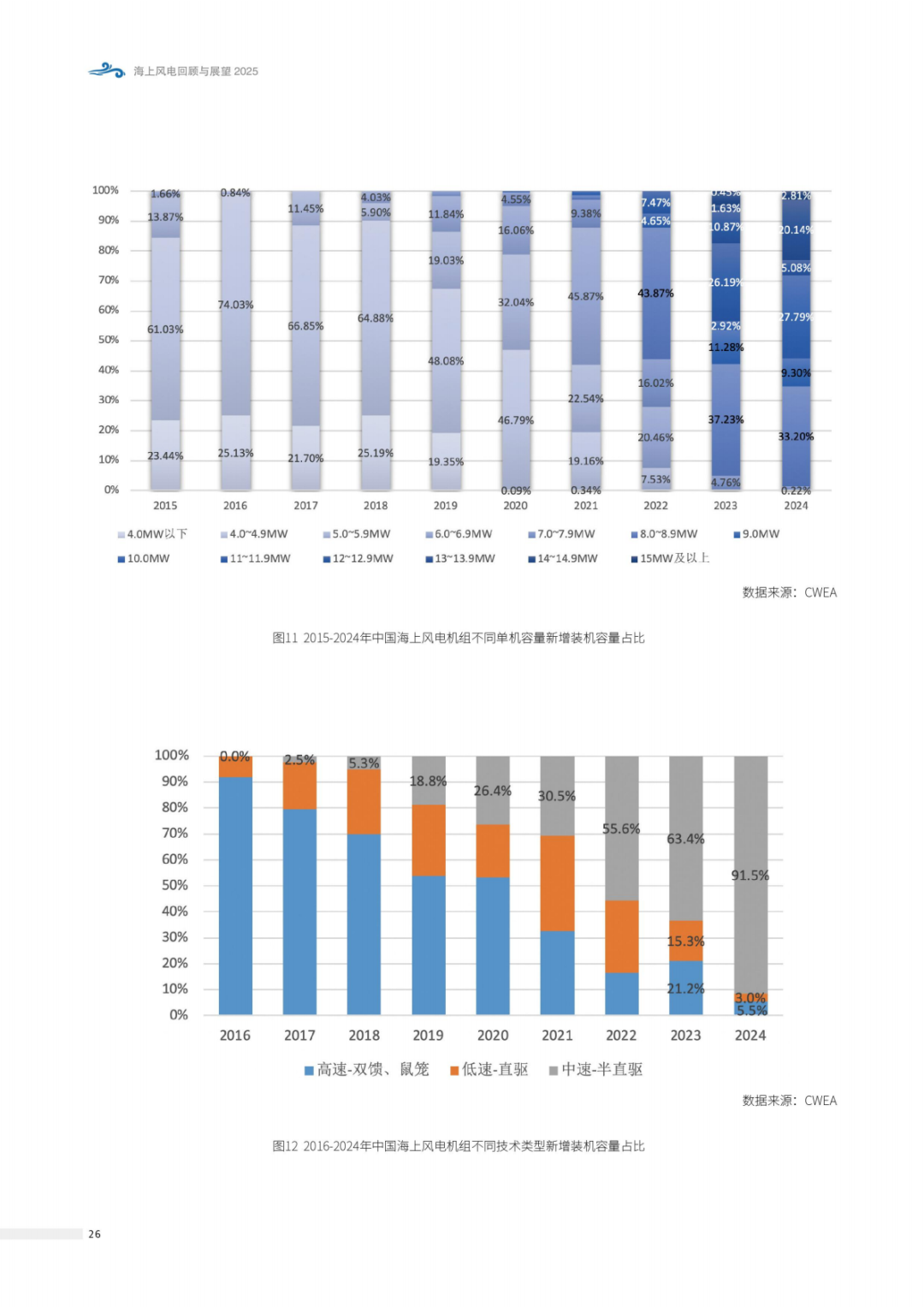 来源：北极星风力发电网