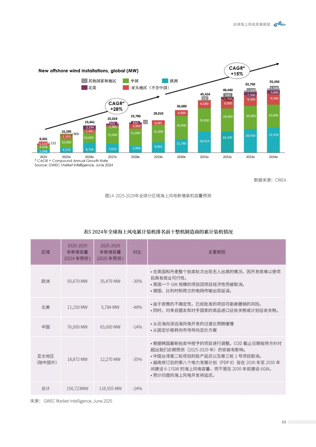来源：北极星风力发电网