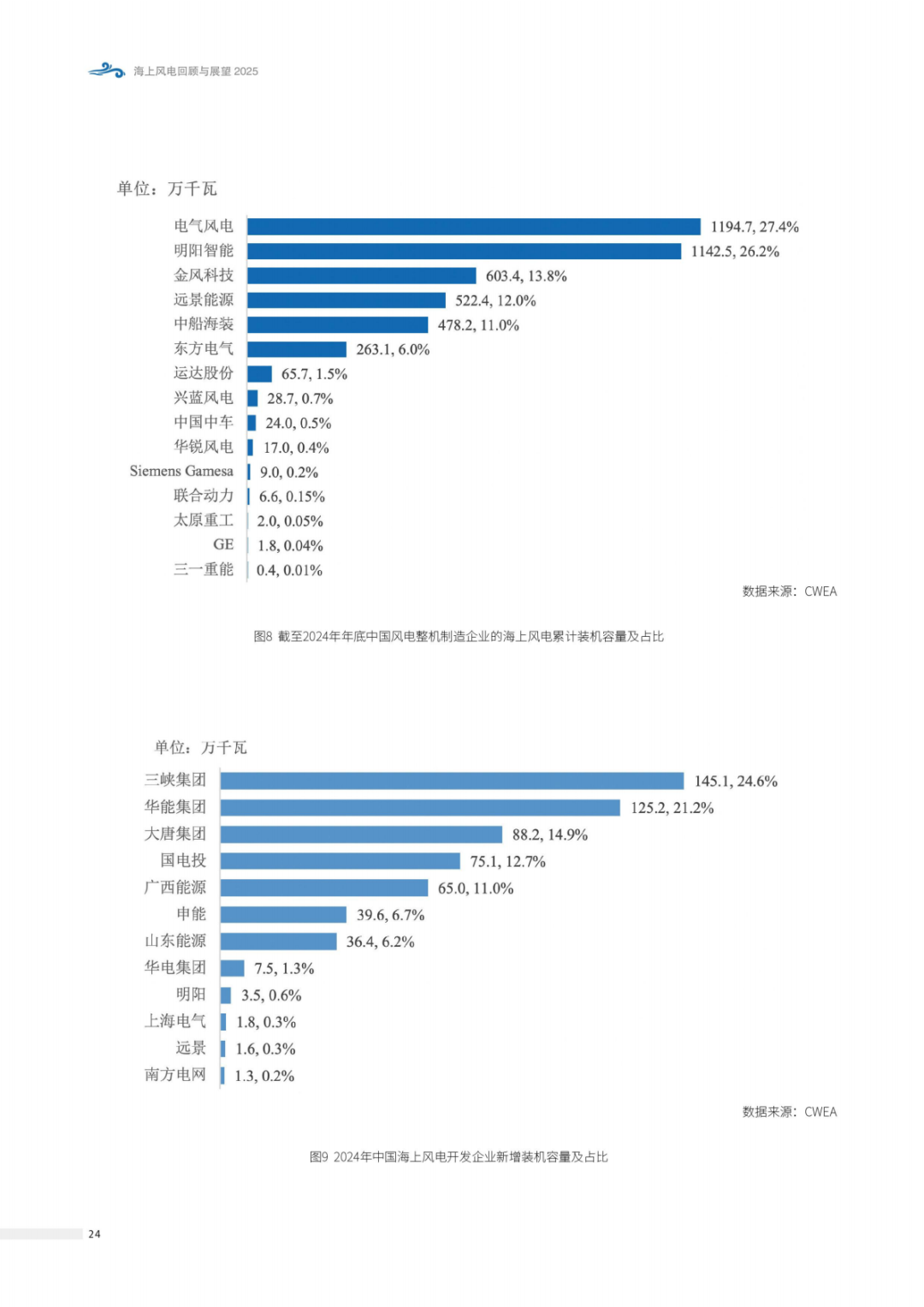 来源：北极星风力发电网