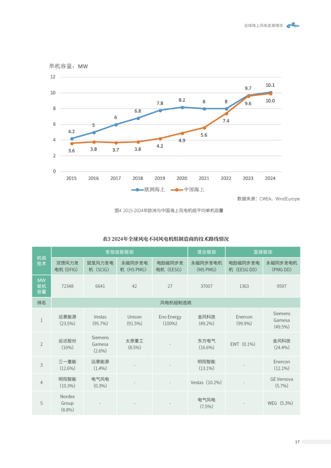 来源：北极星风力发电网