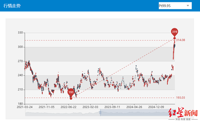 铂金行情走势图。 截图自上海黄金交易所