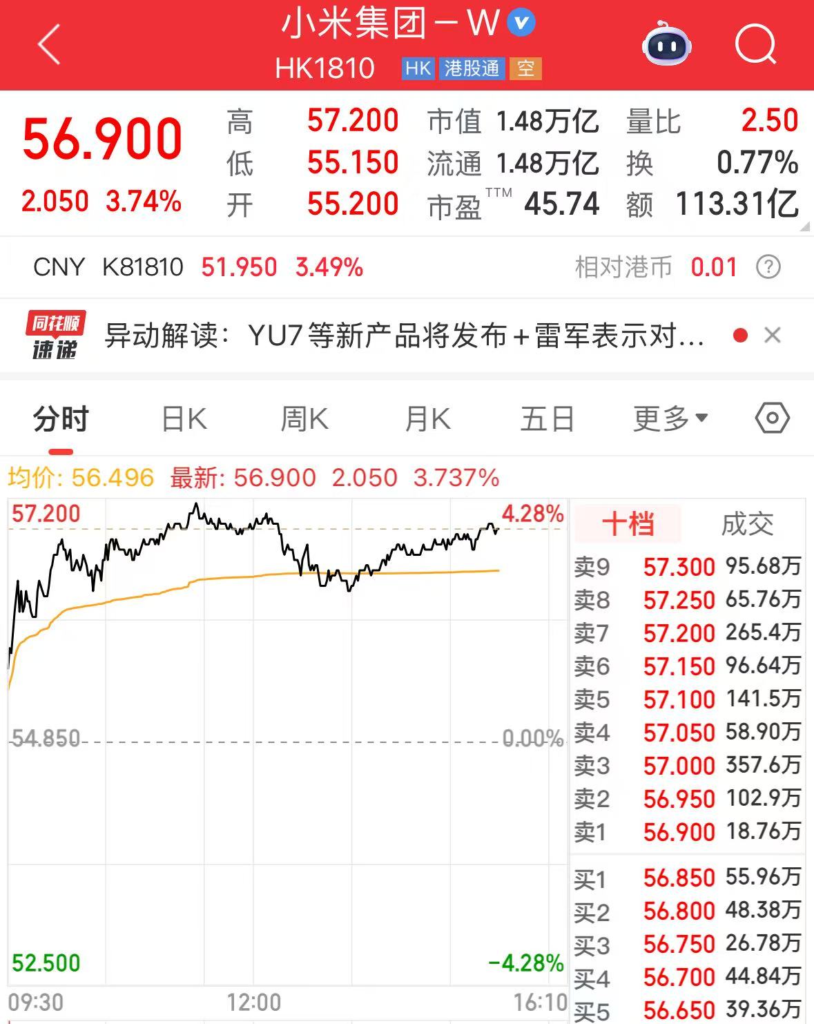 小米集团股价涨超3%，小米汽车概念股走高！雷军：小米YU7要挑战特斯拉Model Y