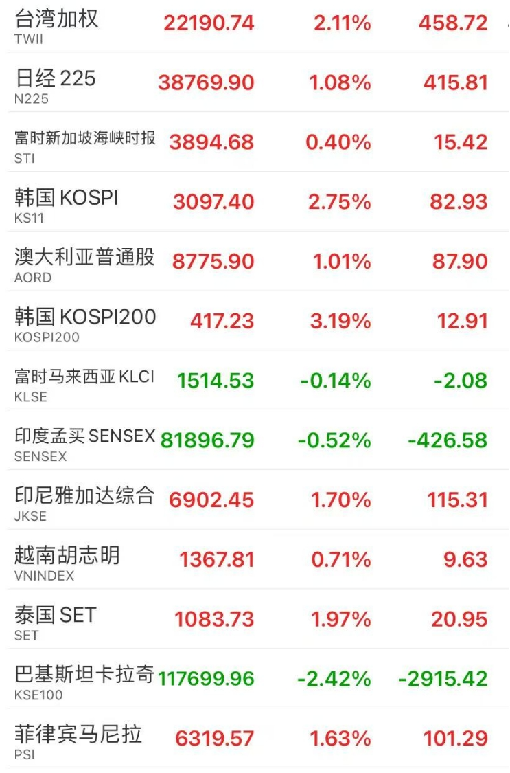 刚刚，A股全线大涨！4700多只股票飘红，沪指重回3400点！特朗普公布停火消息后，伊朗导弹继续打向以色列