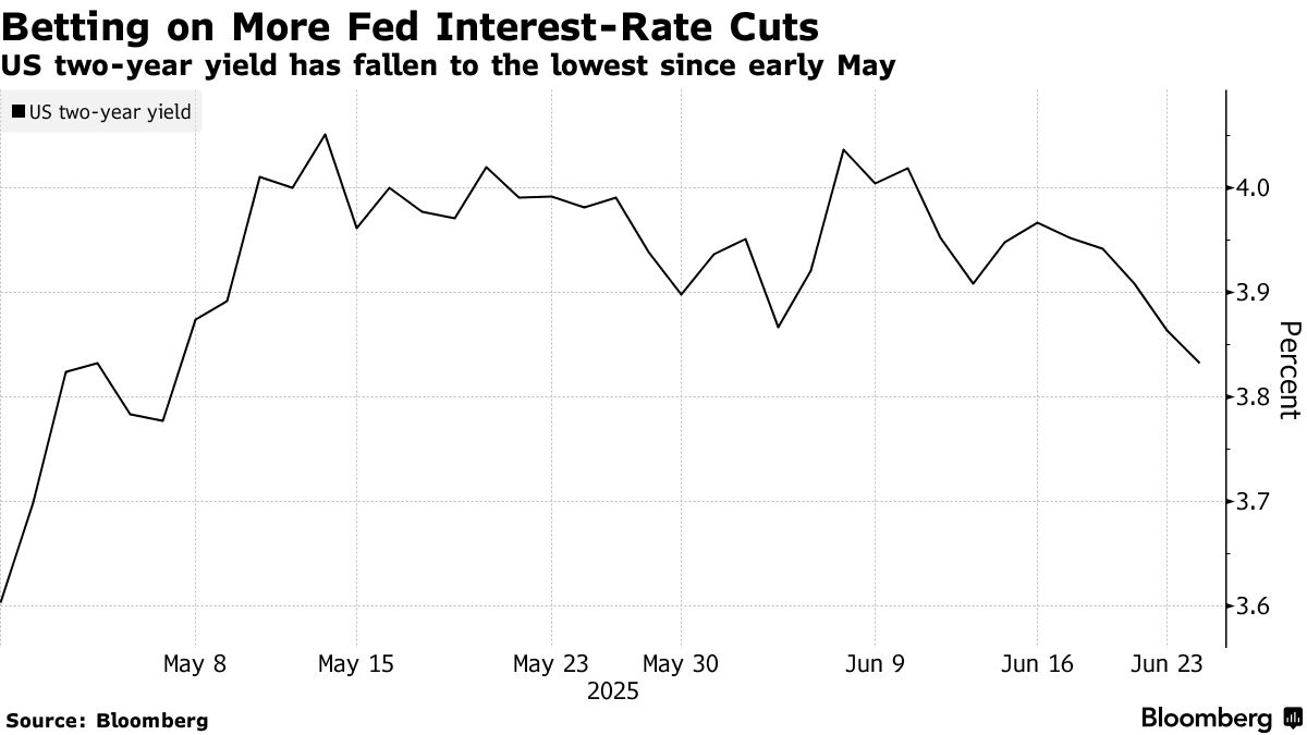 油价下跌及美联储官员鸽派言论提振降息押注短期美债收益率走低