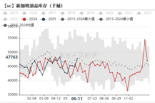 数据来源：IEA，紫金天风期货研究所