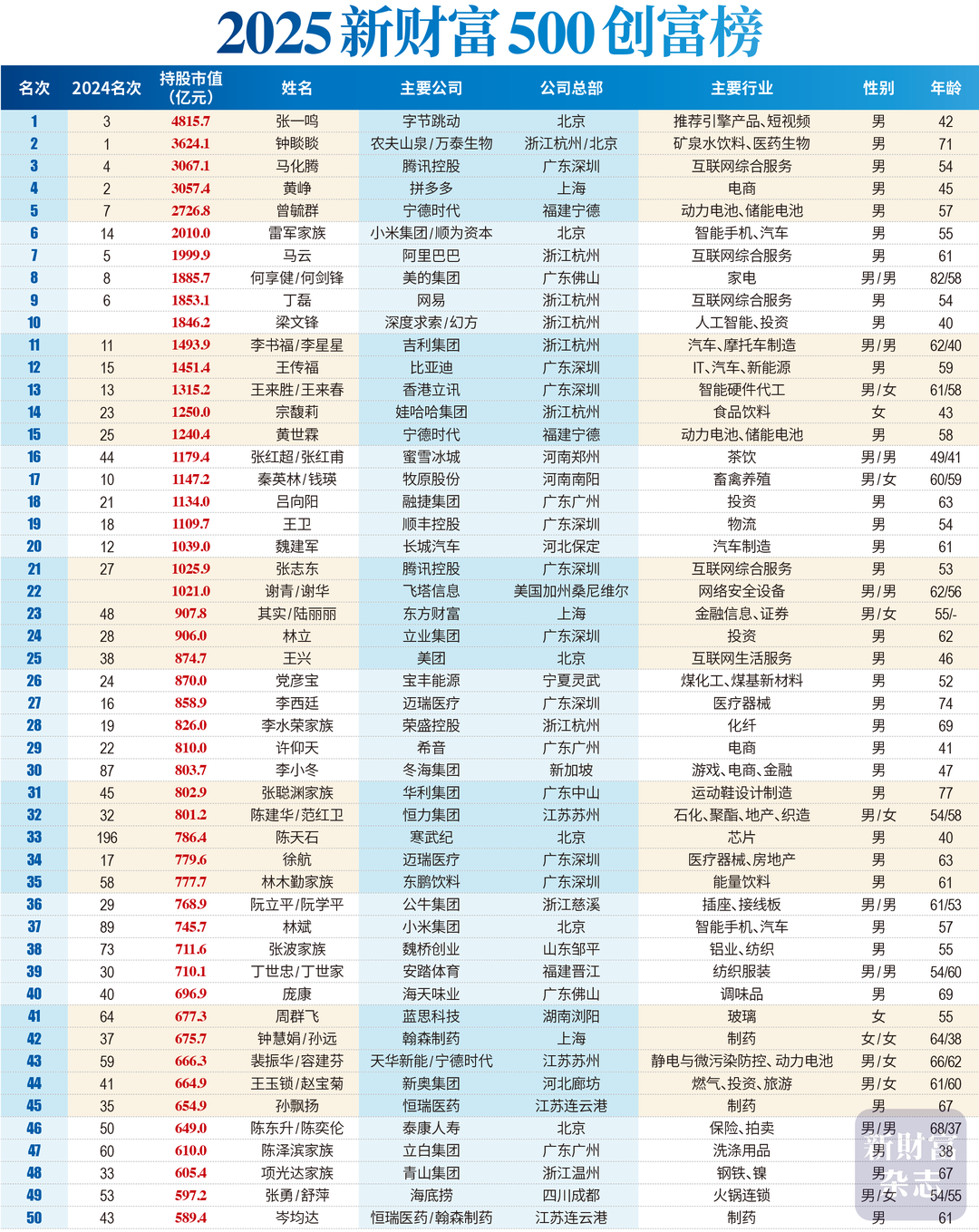 2025年的新井创建列表已发布！ 19名四川企业家的