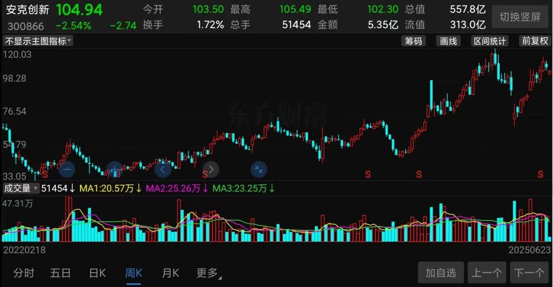 （安克创新股价走势截图）