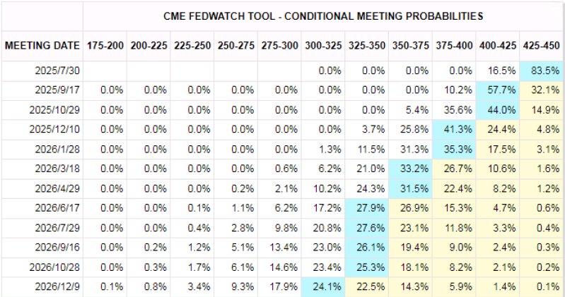 数据来源：Fed Watch、紫金天风期货研究所