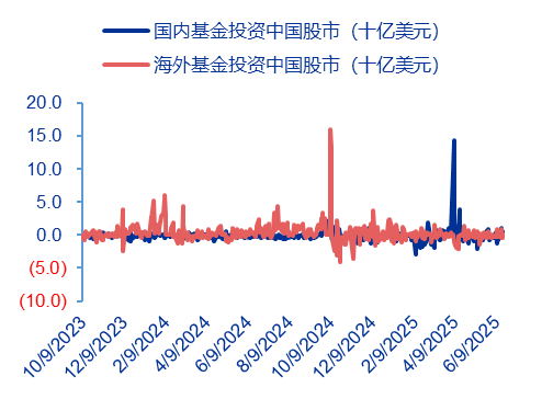 资料来源：EPFR、申万宏源研究
