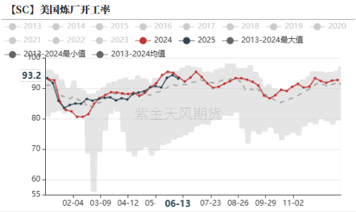 数据来源：紫金天风期货研究所