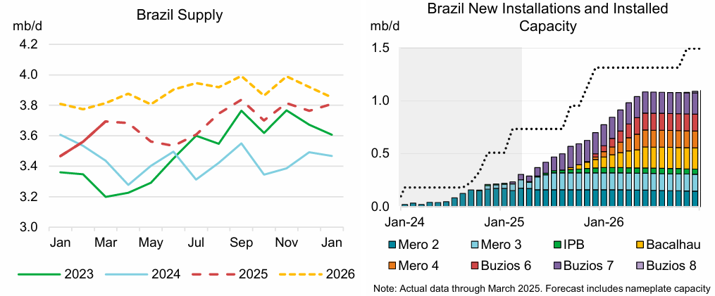 数据来源：IEA、紫金天风期货研究所