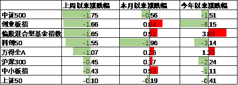 数据来源：Wind，中加基金；截至2025年6月20日。
