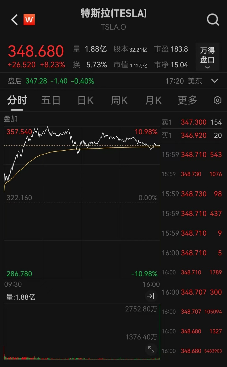 国际油价，大跌超8%！美股全线上涨