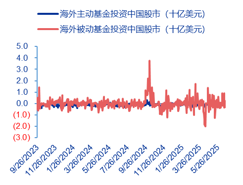 资料来源：EPFR、申万宏源研究