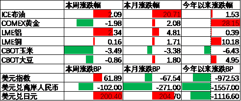 数据来源:Wind,中加基金;截至2025年6月20日;期货涨跌幅以结算价作为计算标准。