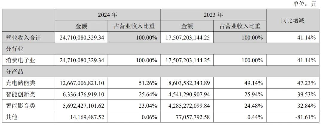 （安克创新2024年财报截图）