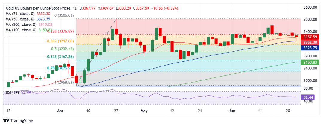 (现货黄金日线图 来源：FXStreet)