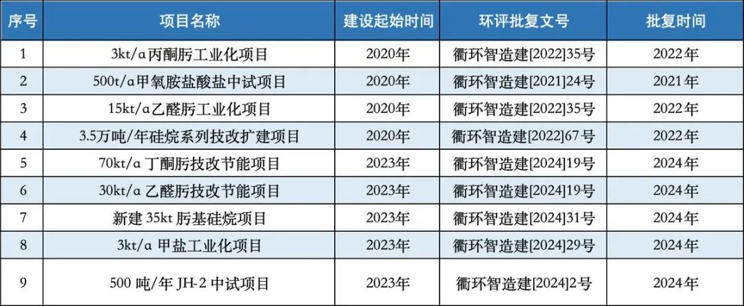 （数据来源于首轮问询回复更新版）