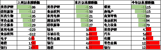 数据来源：Wind，中加基金，行业分类为申万一级.时间截至2025年6月20日。