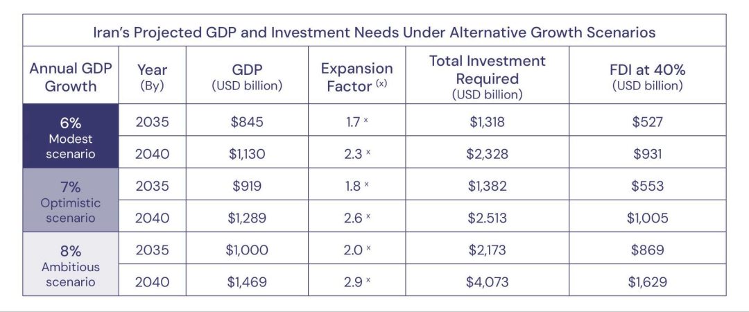 ▲图4：伊朗在不同增长情景下的国内生产总值预测及投资需求