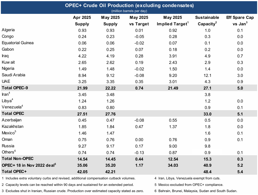 数据来源：IEA、紫金天风期货研究所