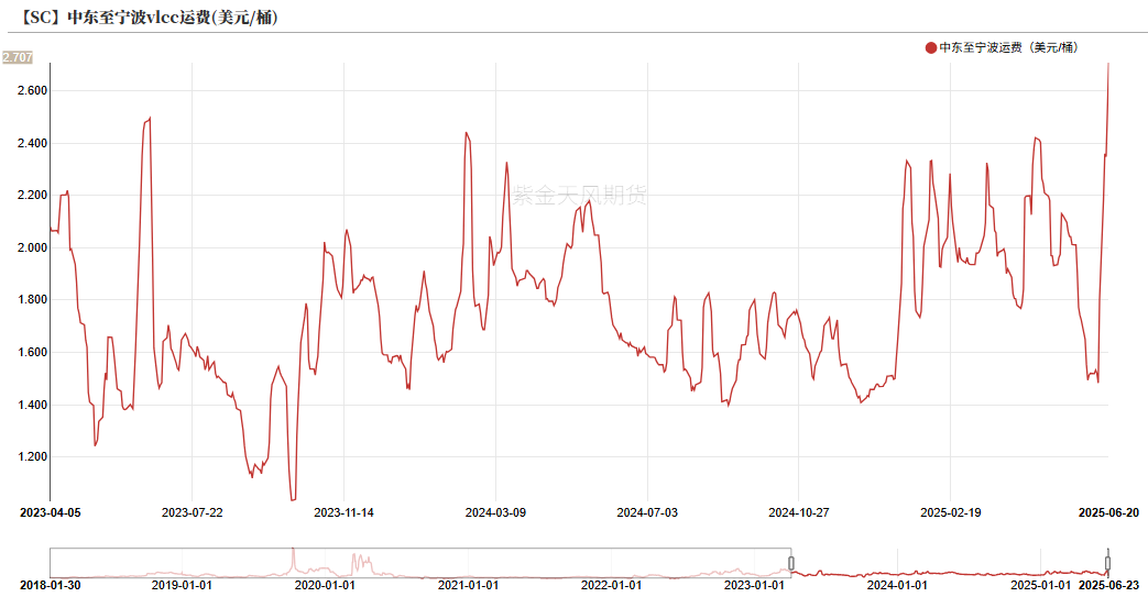 数据来源：紫金天风期货研究所