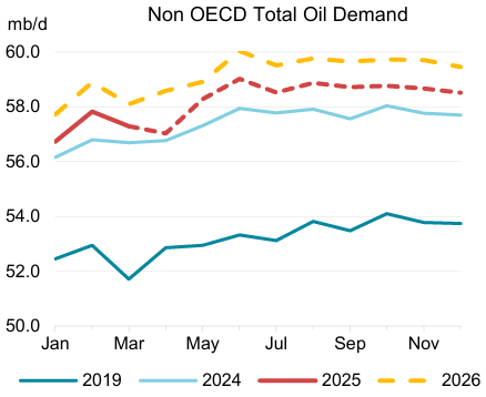 数据来源：IEA，紫金天风期货研究所