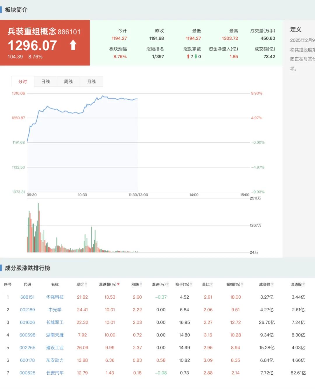 兵装重组概念爆发！长城军工，6天5板！