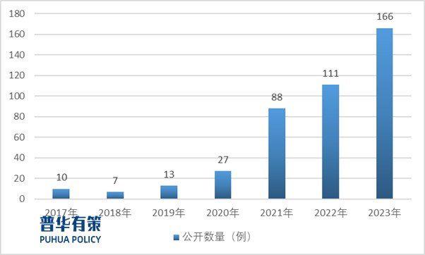 资料来源：国家知识产权局、普华有策