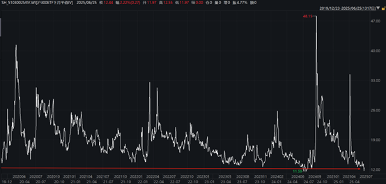 50etf认沽期权_A股期权隐含波动率低_中性裸卖方策略