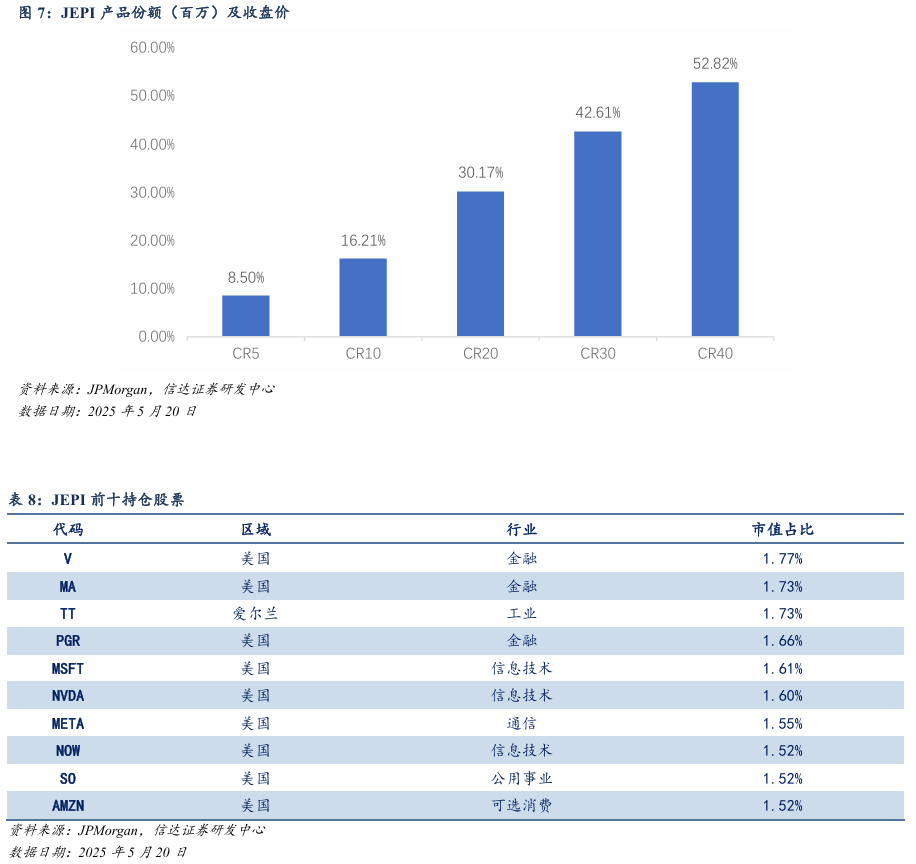 低利率市场环境下海外明星产品借鉴之一：JPMorgan Equity Premium Income ETF