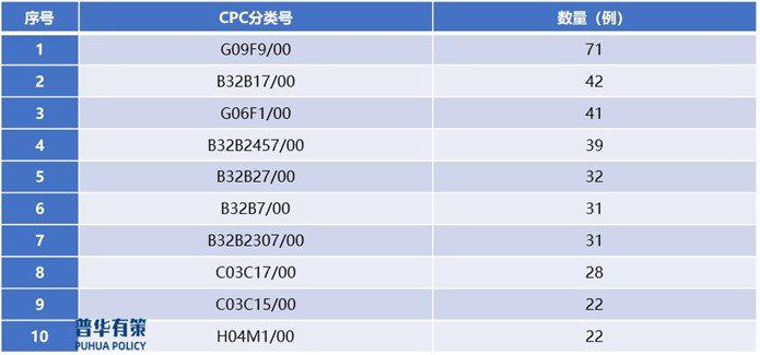 资料来源：国家知识产权局、普华有策