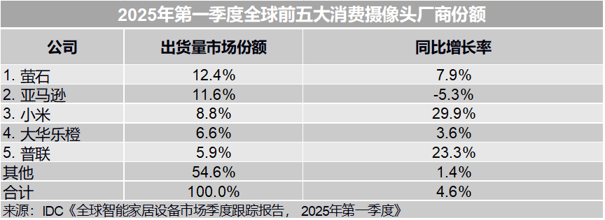 IDC：智能相机的全球增长在第一季度放缓了4.6％